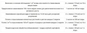 Гуми-20 Универсальный (биоактивированное гумусное удобрение), 0.5 л - картинка 1